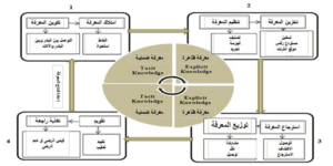 نموذج إدارة المعرفة مترجم عن (Islam et al., 2011)