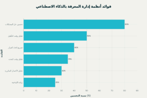مخطط يوضح الفوائد الرئيسية والتحسينات المتوقعة من تطبيق أنظمة إدارة المعرفة بالذكاء الاصطناعي