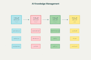 خارطة طريق تطبيق نظام إدارة المعرفة بالذكاء الاصطناعي مع المراحل الأربع الرئيسية والمدد الزمنية